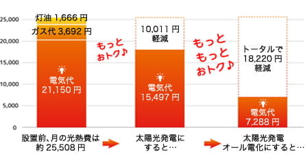 太陽光発電による電気料金の大幅な削減