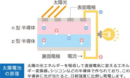 太陽光発電とは？